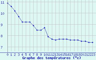Courbe de tempratures pour Lons-le-Saunier (39)