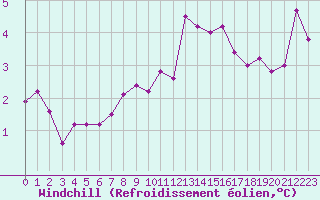 Courbe du refroidissement olien pour Gros-Rderching (57)