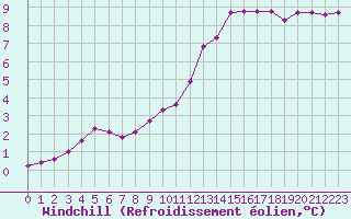 Courbe du refroidissement olien pour Nonaville (16)