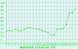 Courbe de l'humidit relative pour Le Luc - Cannet des Maures (83)