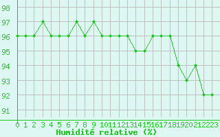 Courbe de l'humidit relative pour Laqueuille (63)