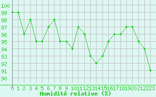 Courbe de l'humidit relative pour Malbosc (07)