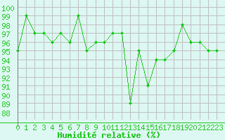 Courbe de l'humidit relative pour Pinsot (38)