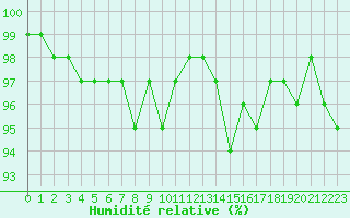 Courbe de l'humidit relative pour Millau - Soulobres (12)