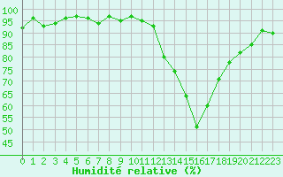 Courbe de l'humidit relative pour Aouste sur Sye (26)