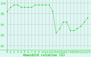 Courbe de l'humidit relative pour Cherbourg (50)