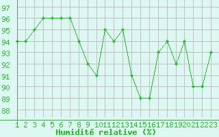 Courbe de l'humidit relative pour Jonzac (17)