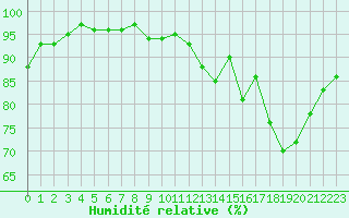 Courbe de l'humidit relative pour Amiens - Dury (80)