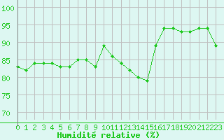 Courbe de l'humidit relative pour Bourges (18)