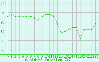 Courbe de l'humidit relative pour Trgueux (22)