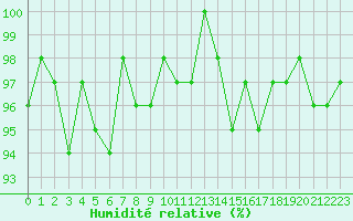 Courbe de l'humidit relative pour Bellefontaine (88)