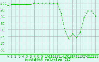 Courbe de l'humidit relative pour Alenon (61)