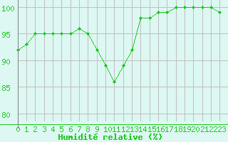 Courbe de l'humidit relative pour Avord (18)