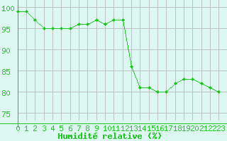 Courbe de l'humidit relative pour Croisette (62)
