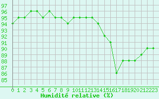 Courbe de l'humidit relative pour Rmering-ls-Puttelange (57)