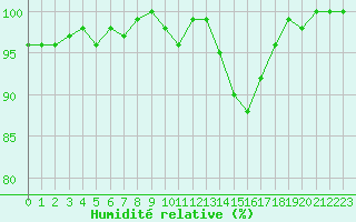 Courbe de l'humidit relative pour Le Touquet (62)
