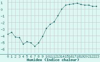 Courbe de l'humidex pour Mont-de-Marsan (40)