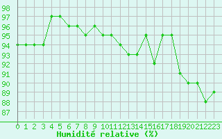 Courbe de l'humidit relative pour Treize-Vents (85)