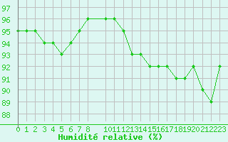 Courbe de l'humidit relative pour Lanvoc (29)