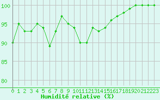 Courbe de l'humidit relative pour Romorantin (41)