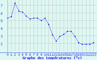 Courbe de tempratures pour Beaucroissant (38)