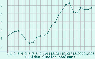 Courbe de l'humidex pour Orly (91)