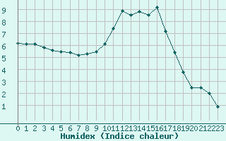 Courbe de l'humidex pour Bourges (18)