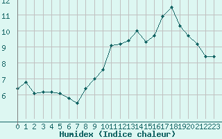 Courbe de l'humidex pour Trappes (78)