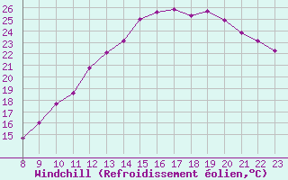 Courbe du refroidissement olien pour Guret (23)