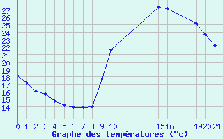 Courbe de tempratures pour Saint-Haon (43)