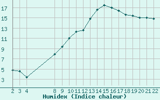 Courbe de l'humidex pour Jonzac (17)