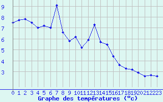 Courbe de tempratures pour Embrun (05)