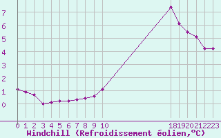 Courbe du refroidissement olien pour Potes / Torre del Infantado (Esp)