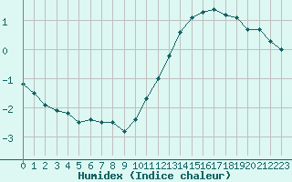 Courbe de l'humidex pour Paris Saint-Germain-des-Prs (75)