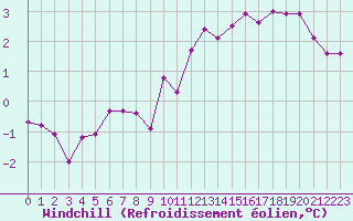 Courbe du refroidissement olien pour Bourg-en-Bresse (01)