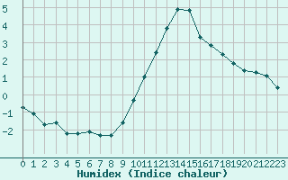 Courbe de l'humidex pour Leign-les-Bois (86)