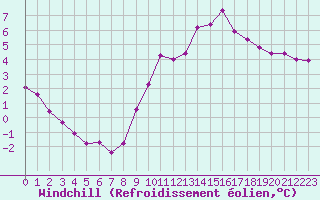 Courbe du refroidissement olien pour Leucate (11)