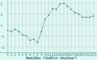 Courbe de l'humidex pour Plussin (42)