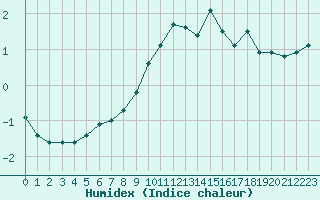 Courbe de l'humidex pour Bonnecombe - Les Salces (48)