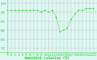 Courbe de l'humidit relative pour Ile de Groix (56)