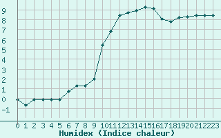 Courbe de l'humidex pour Beauvais (60)