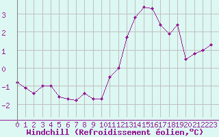 Courbe du refroidissement olien pour Frontenay (79)