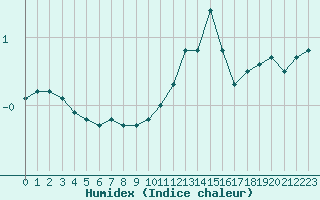 Courbe de l'humidex pour Sorcy-Bauthmont (08)