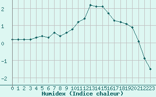 Courbe de l'humidex pour Dounoux (88)