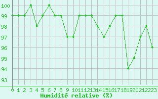 Courbe de l'humidit relative pour La Ville-Dieu-du-Temple Les Cloutiers (82)