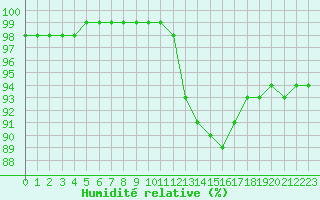 Courbe de l'humidit relative pour Lyon - Bron (69)