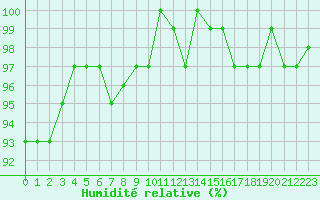 Courbe de l'humidit relative pour Connerr (72)