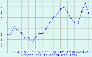 Courbe de tempratures pour Saint-Jean-de-Vedas (34)