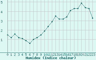 Courbe de l'humidex pour Fains-Veel (55)