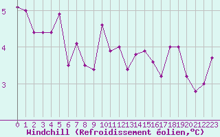 Courbe du refroidissement olien pour Besanon (25)